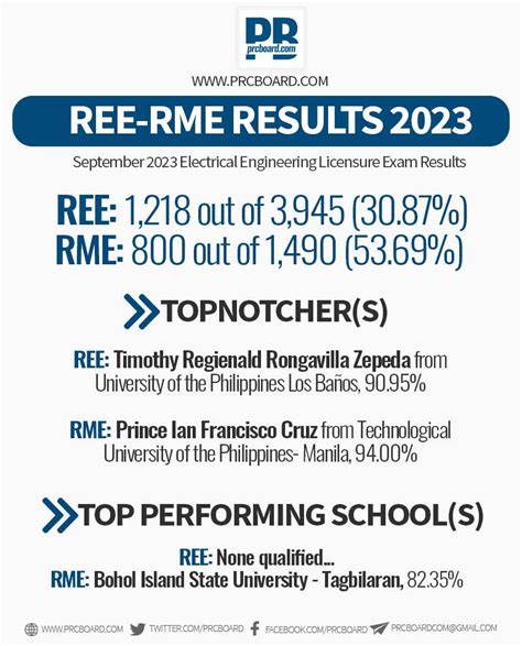 ree result september 2023